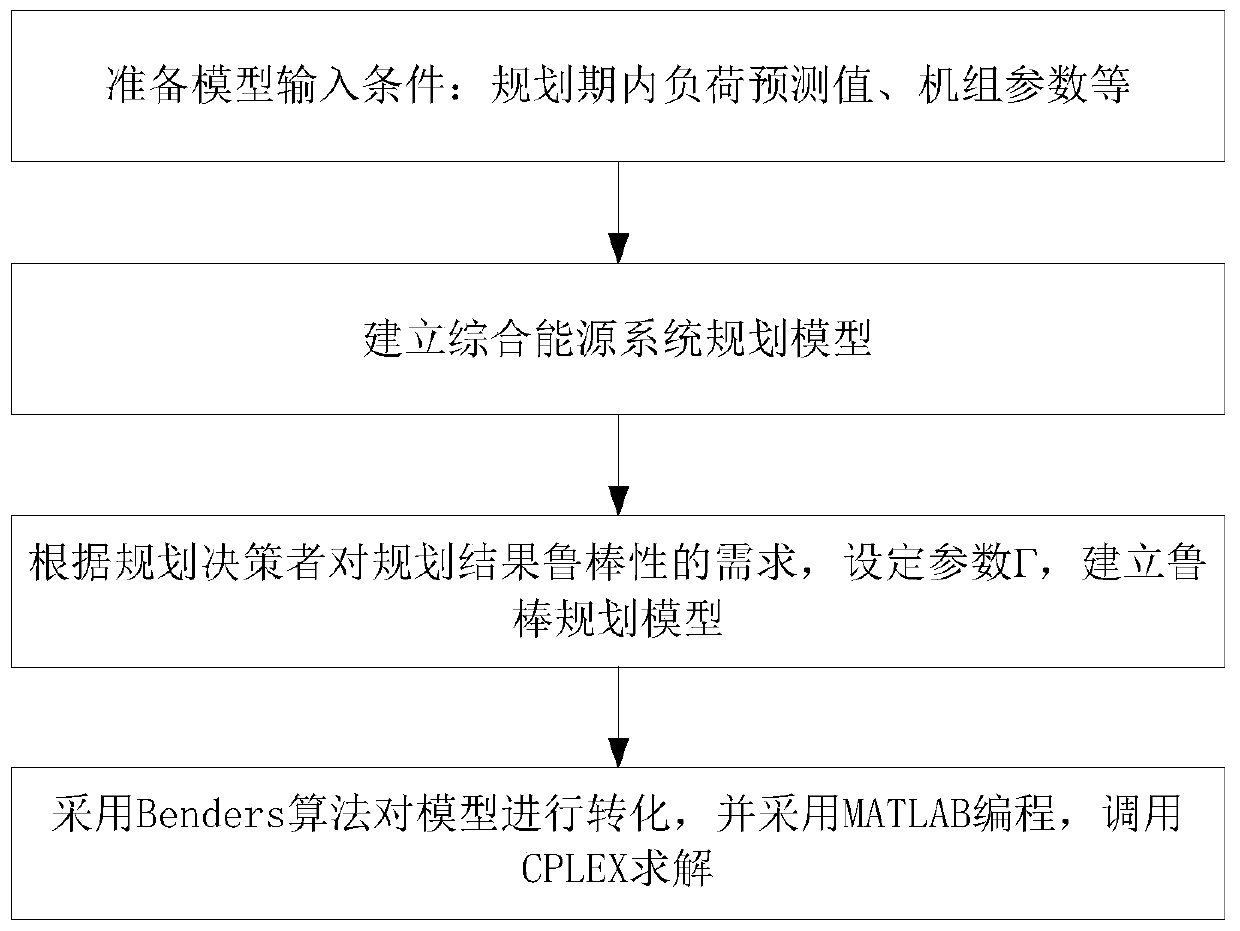 Comprehensive energy planning method considering uncertainty of electricity-heat transfer load transfer quantity