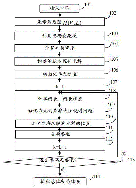 VLSI (Very Large Scale Integration) standard unit placement method based on electric field energy modeling technology