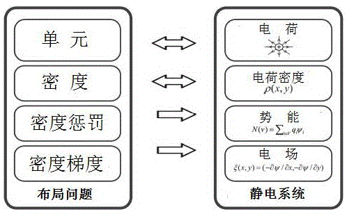 VLSI (Very Large Scale Integration) standard unit placement method based on electric field energy modeling technology