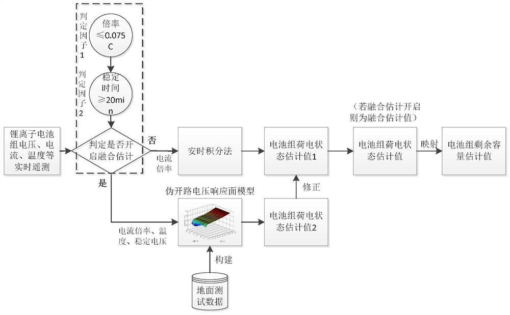 Lithium ion battery pack residual capacity estimation method for deep space exploration