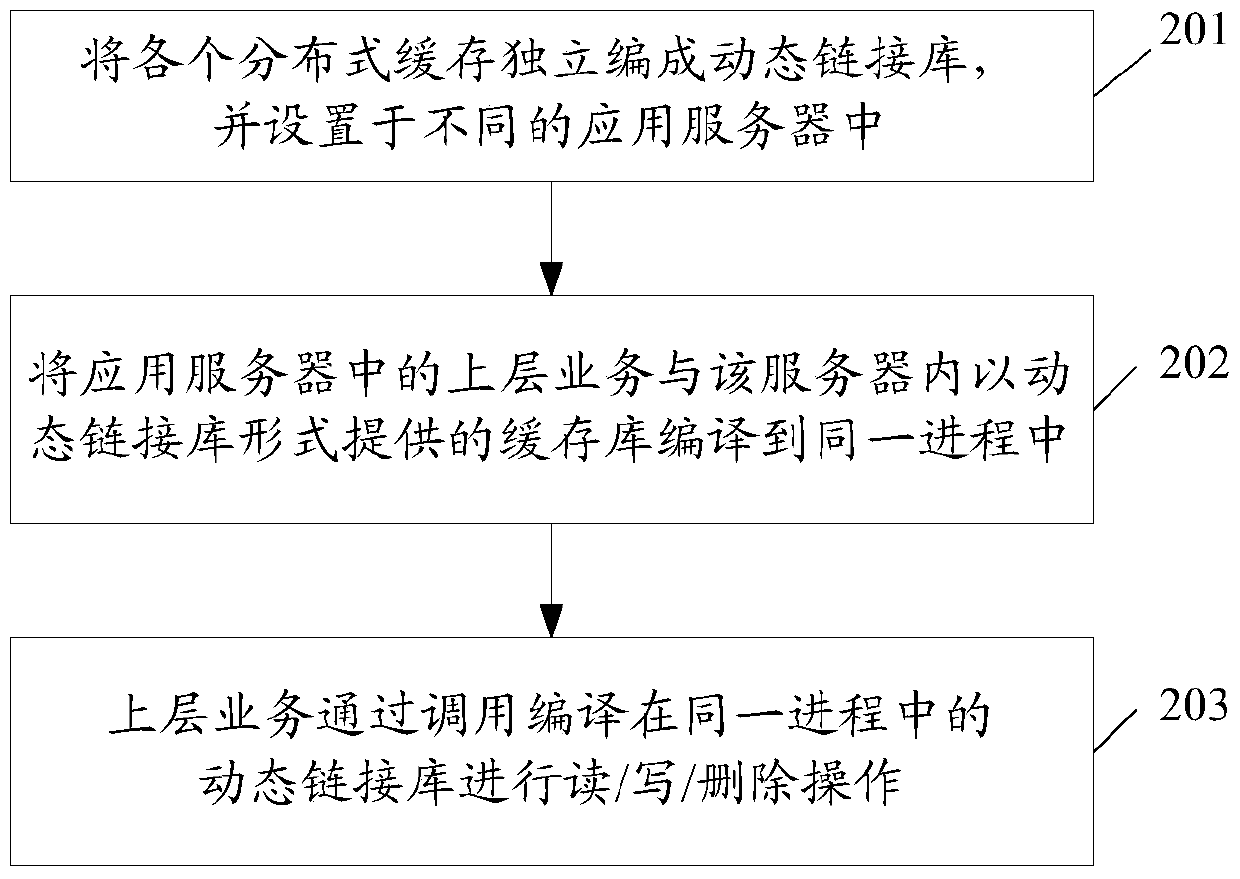 A Distributed Cache Implementation Method