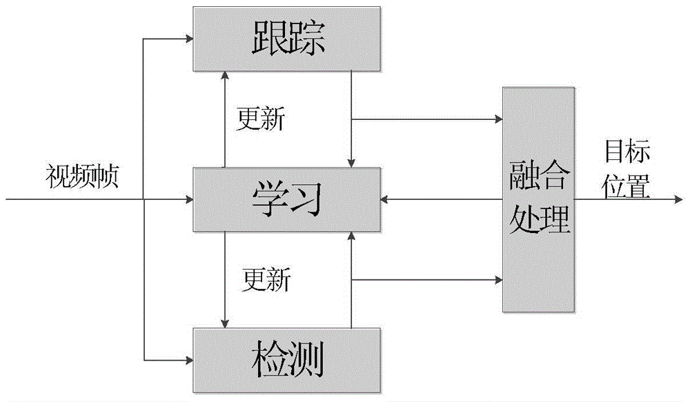 Kalman filtering and TLD (tracking-learning-detection) algorithm integrated target tracking method