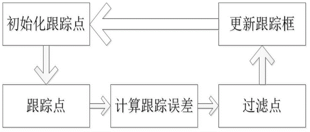 Kalman filtering and TLD (tracking-learning-detection) algorithm integrated target tracking method