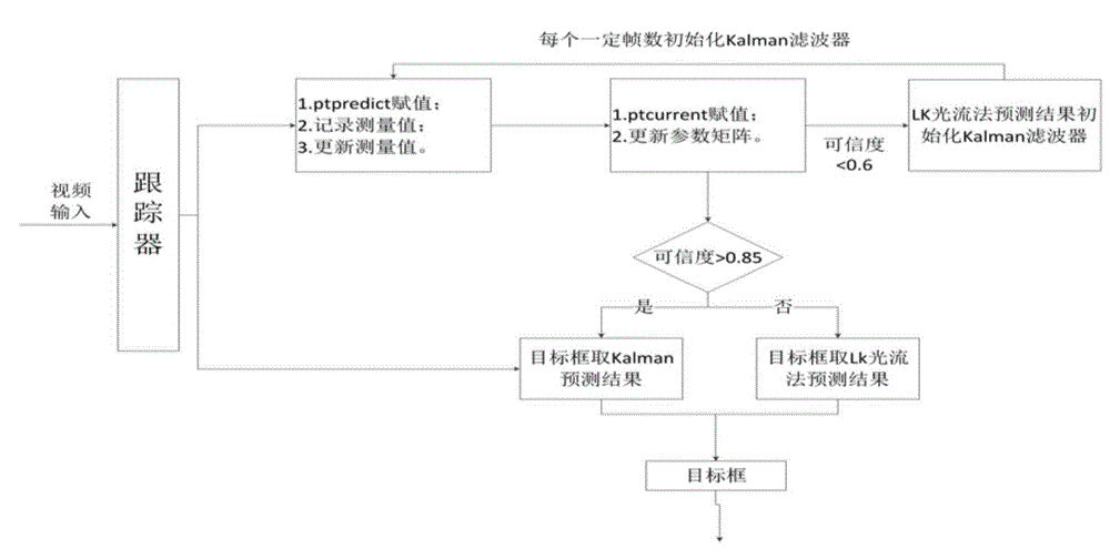 Kalman filtering and TLD (tracking-learning-detection) algorithm integrated target tracking method