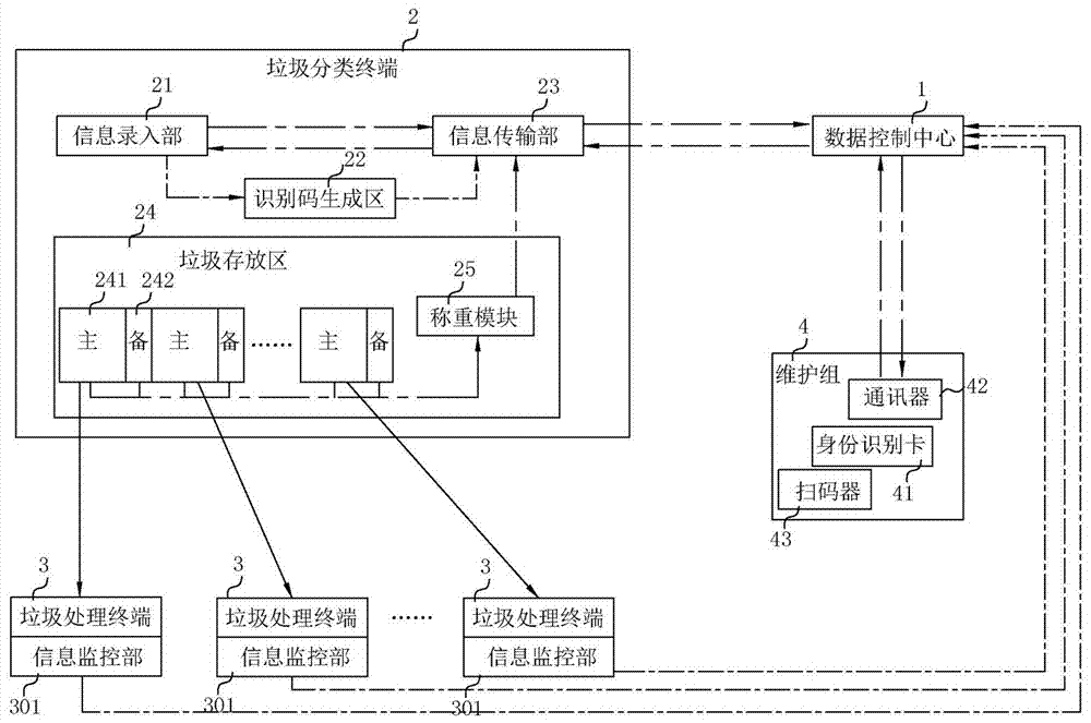 Intelligent garbage classification treatment system