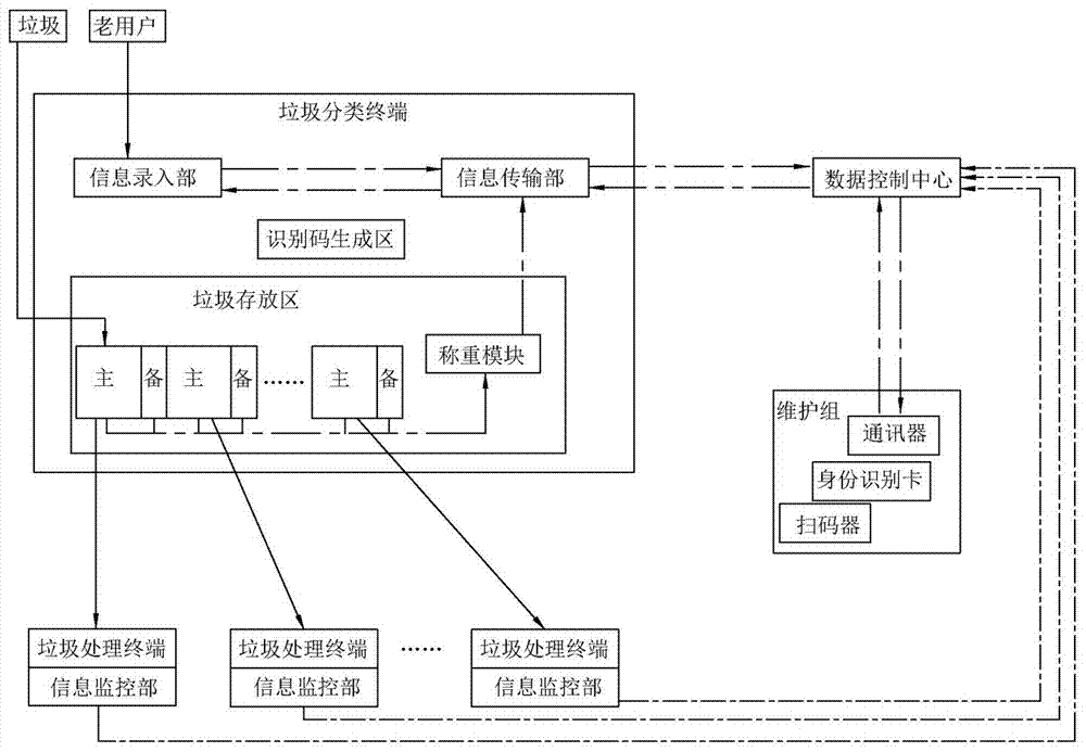 Intelligent garbage classification treatment system