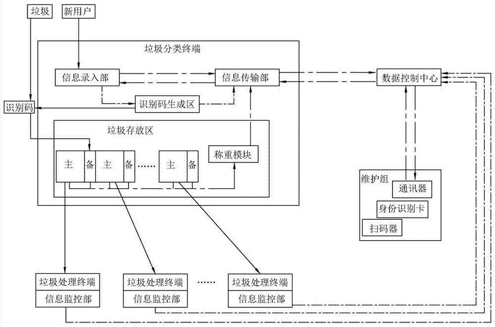 Intelligent garbage classification treatment system