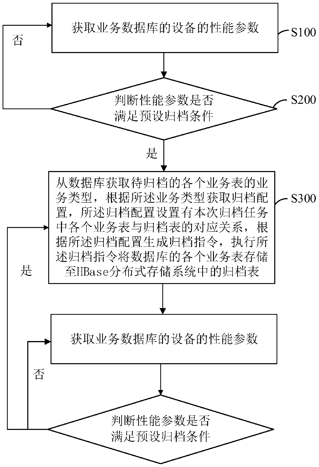 Data archiving method, system and equipment and storage medium