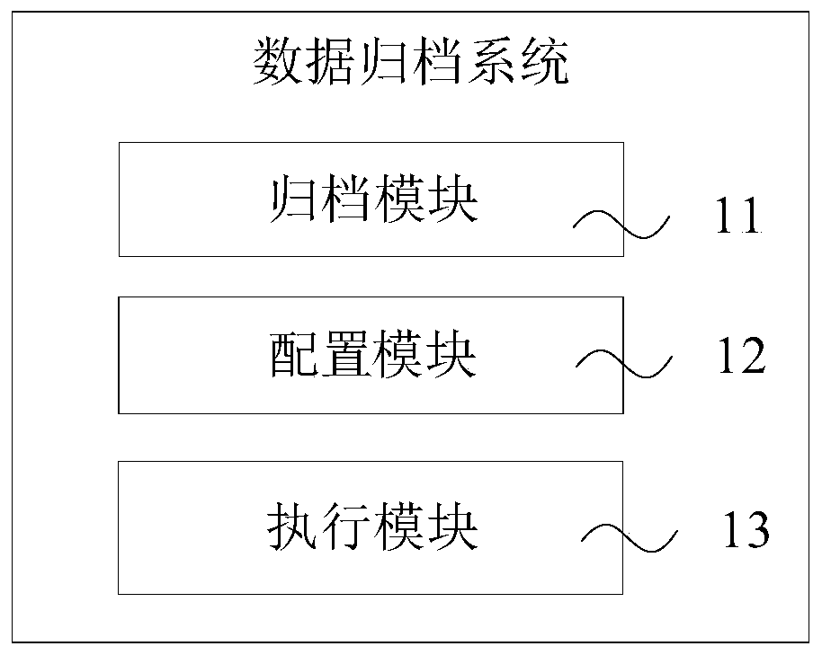 Data archiving method, system and equipment and storage medium