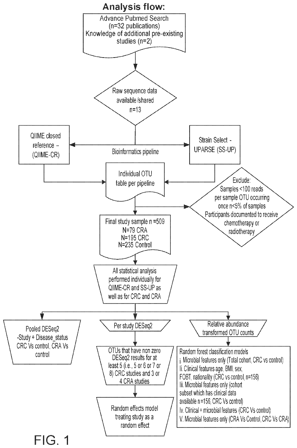 Leveraging sequence-based fecal microbial community survey data to identify a composite biomarker for colorectal cancer