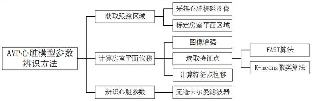 Heart model parameter identification method based on atrioventricular plane longitudinal displacement