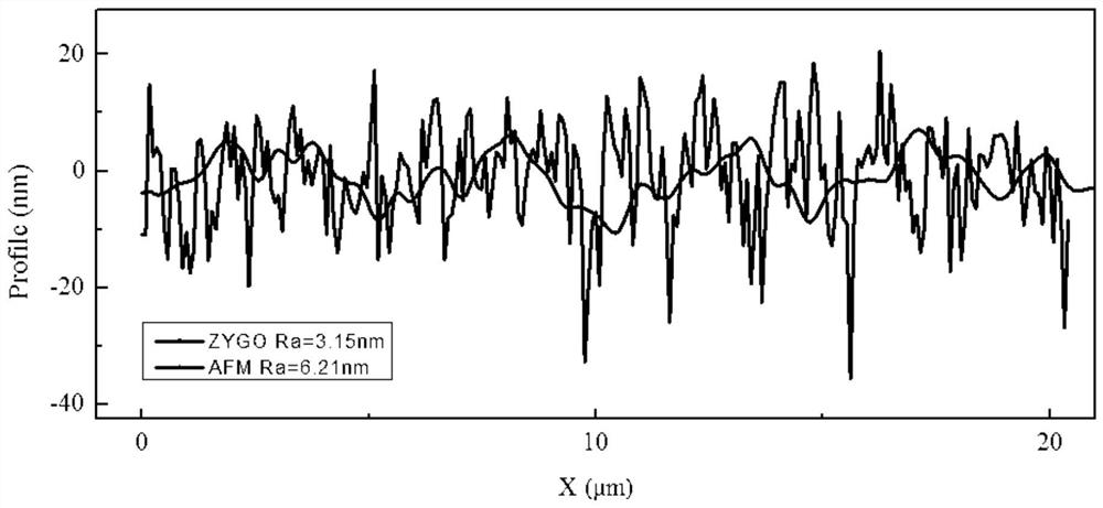 A high-frequency shape compensation method of white light scanning interferometry