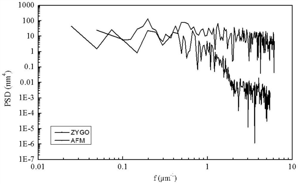 A high-frequency shape compensation method of white light scanning interferometry