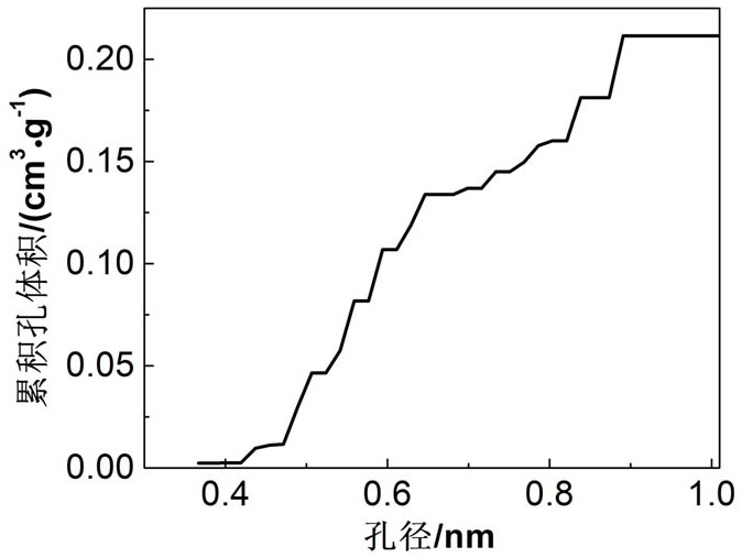 an adsorbed co  <sub>2</sub> Preparation method of porous carbon material doped with nitrogen