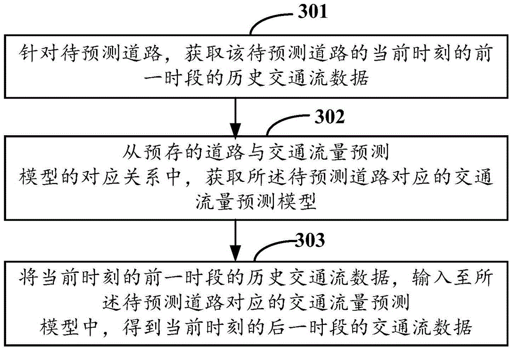 Traffic flow prediction method, prediction model generation method and device