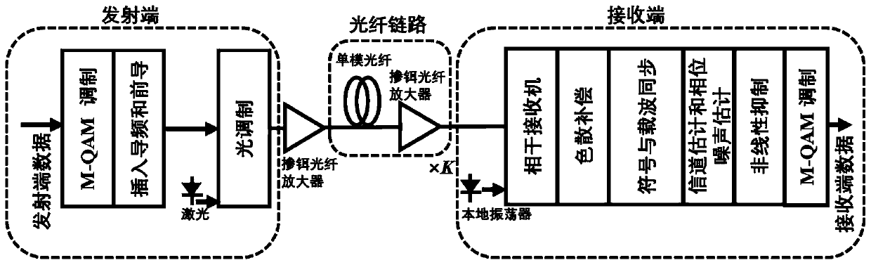 Nonlinear equalization method for high-order QAM coherent light system