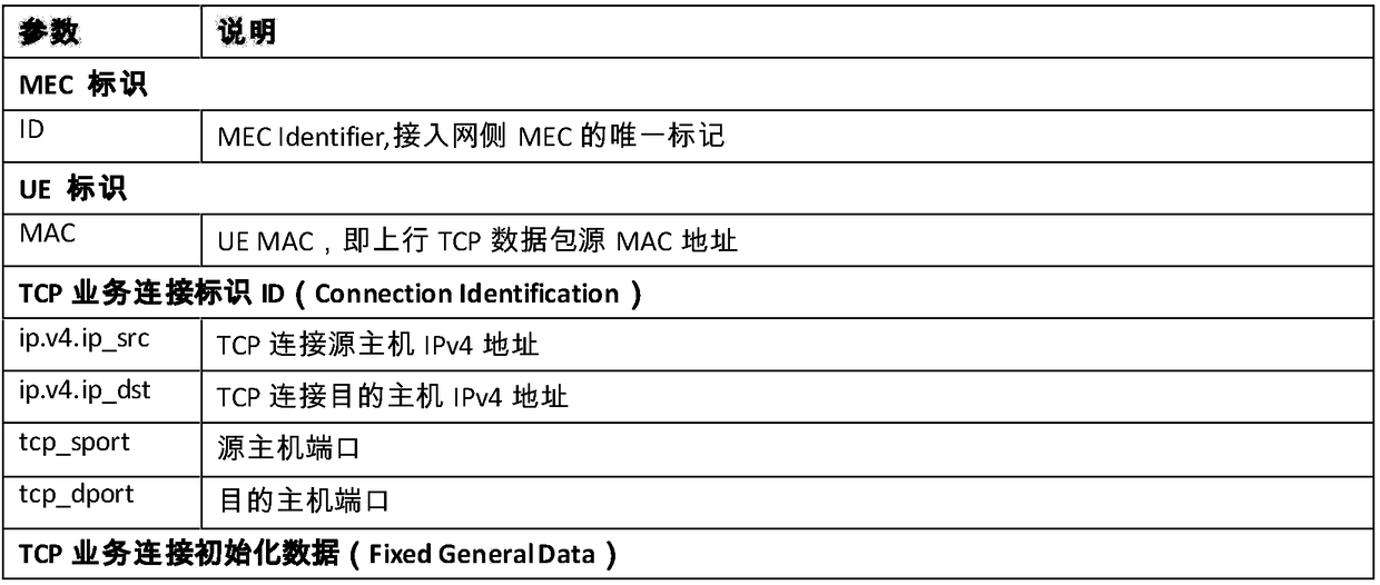 Method and system for keeping MEC edge TCP services when mobile terminals cross zones