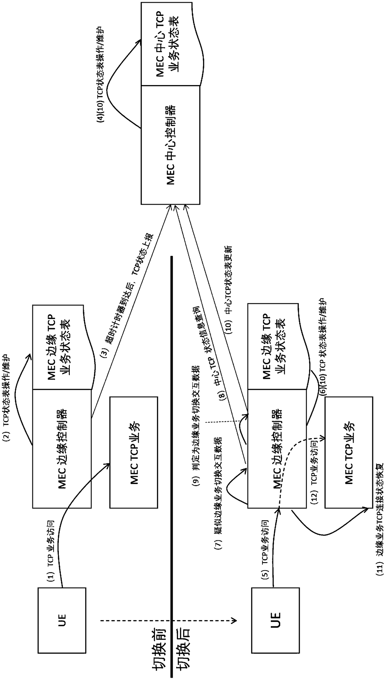 Method and system for keeping MEC edge TCP services when mobile terminals cross zones