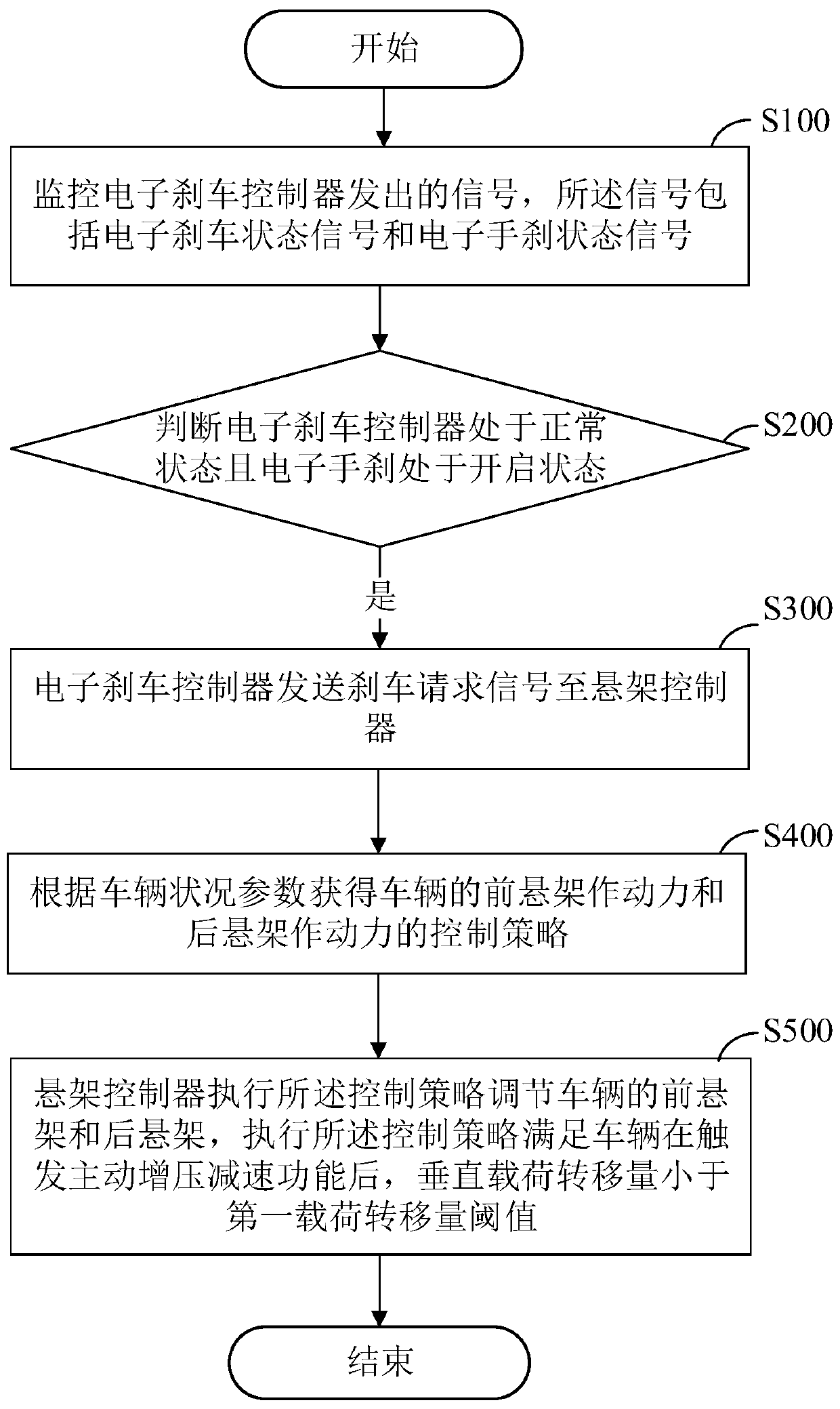 Active suspension control method, system, equipment and storage medium