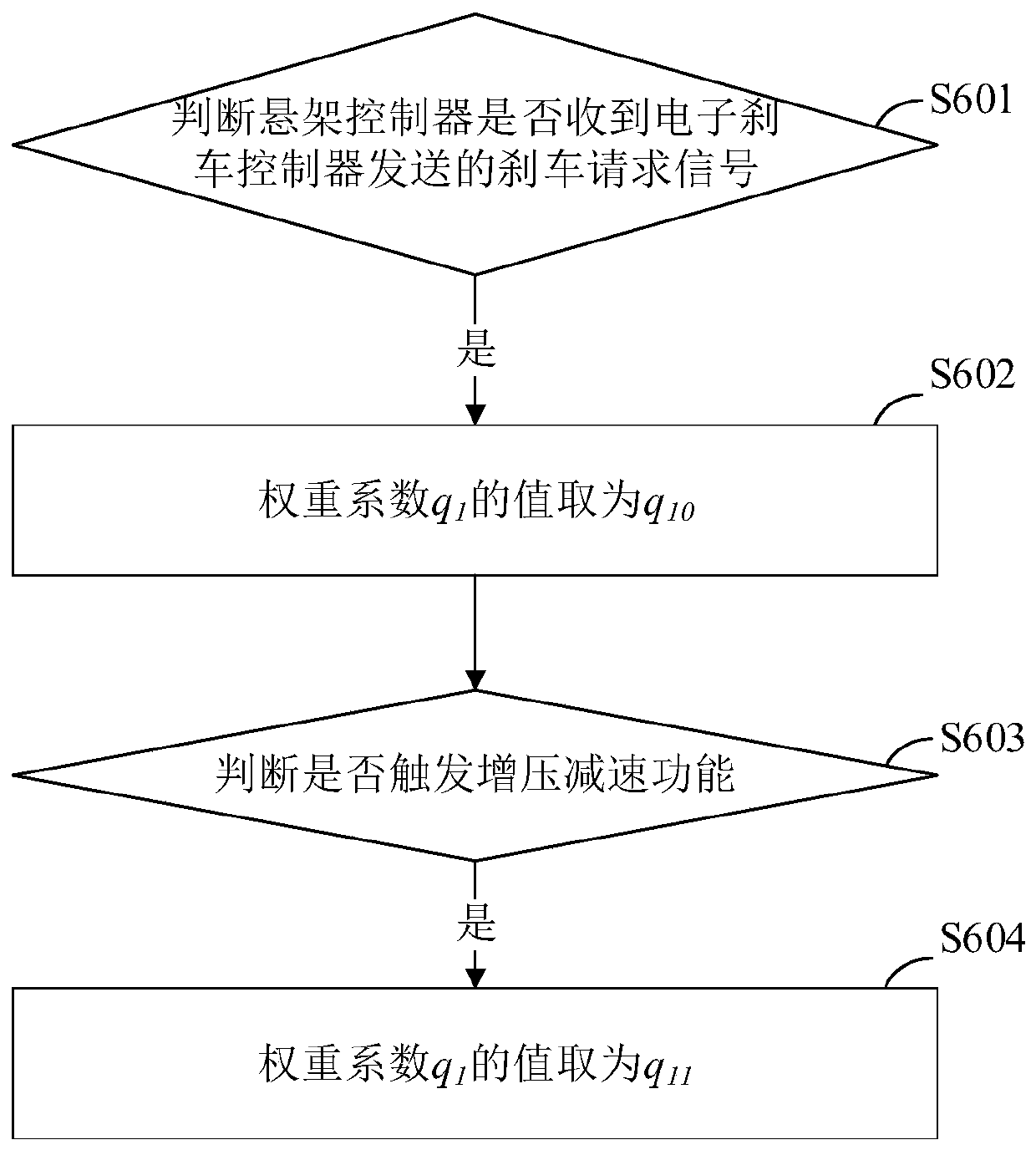 Active suspension control method, system, equipment and storage medium