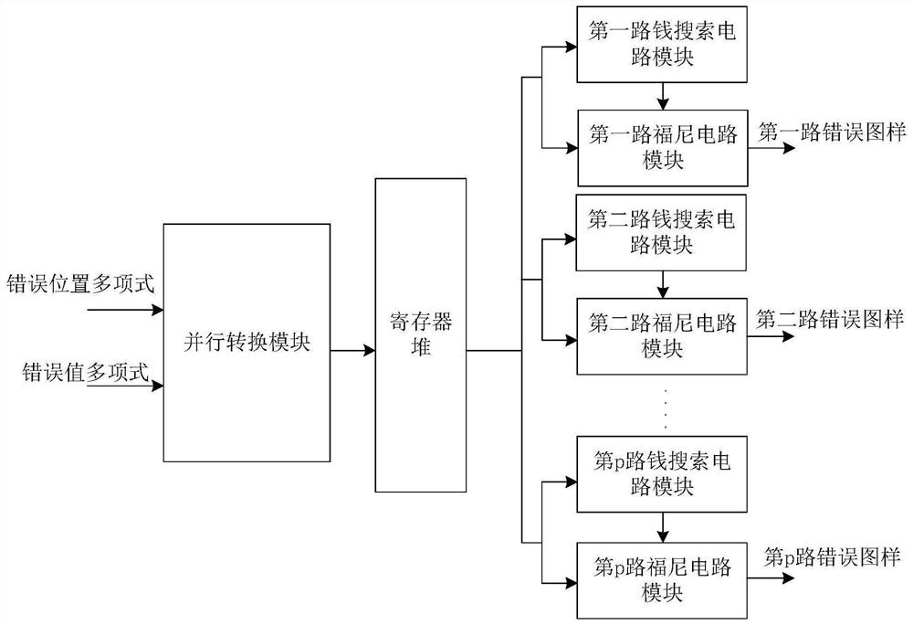 Parallel circuit based on Chien search algorithm and Fornie algorithm