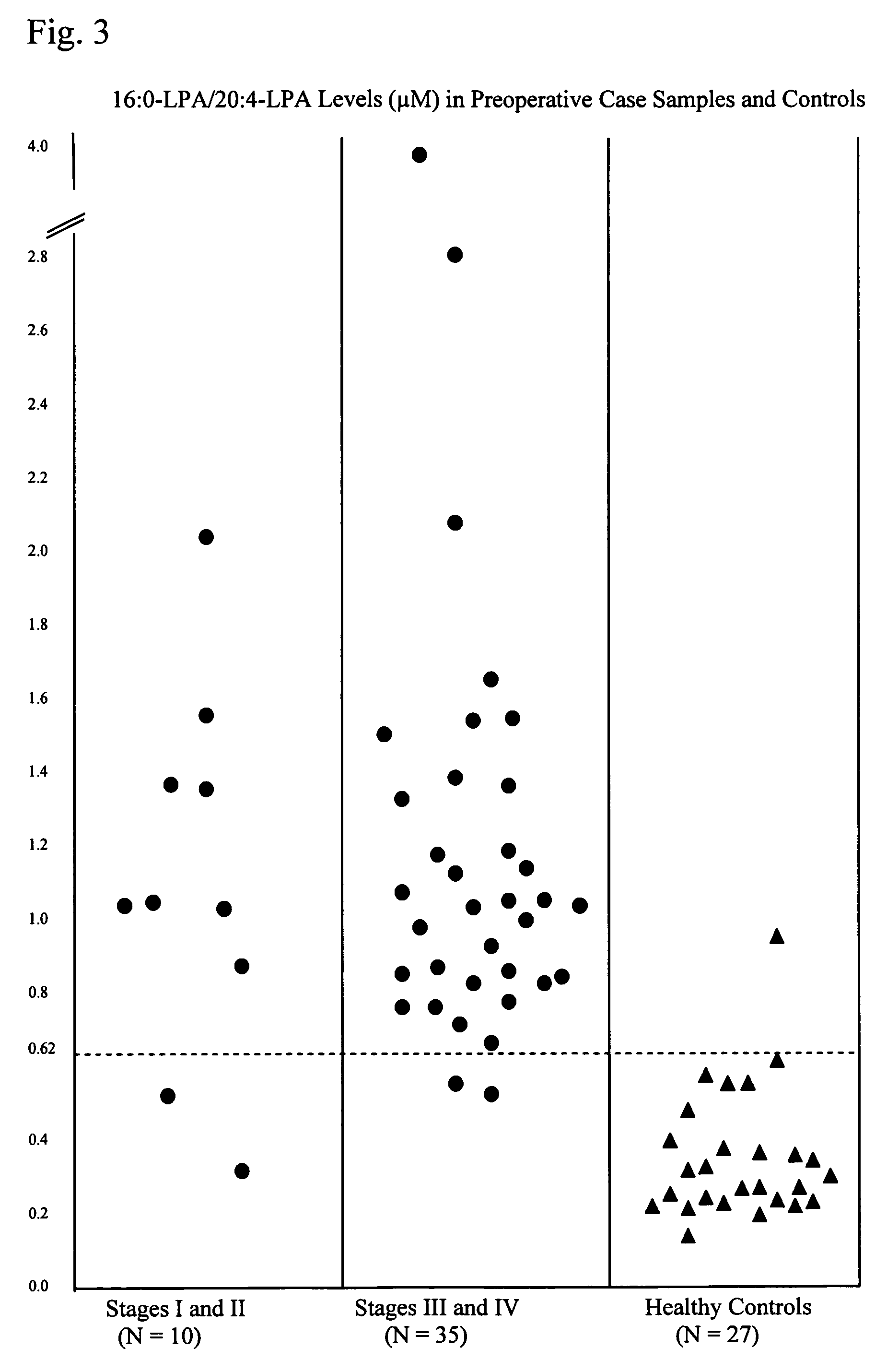 Lysophospholipids as biomarkers of ovarian cancer