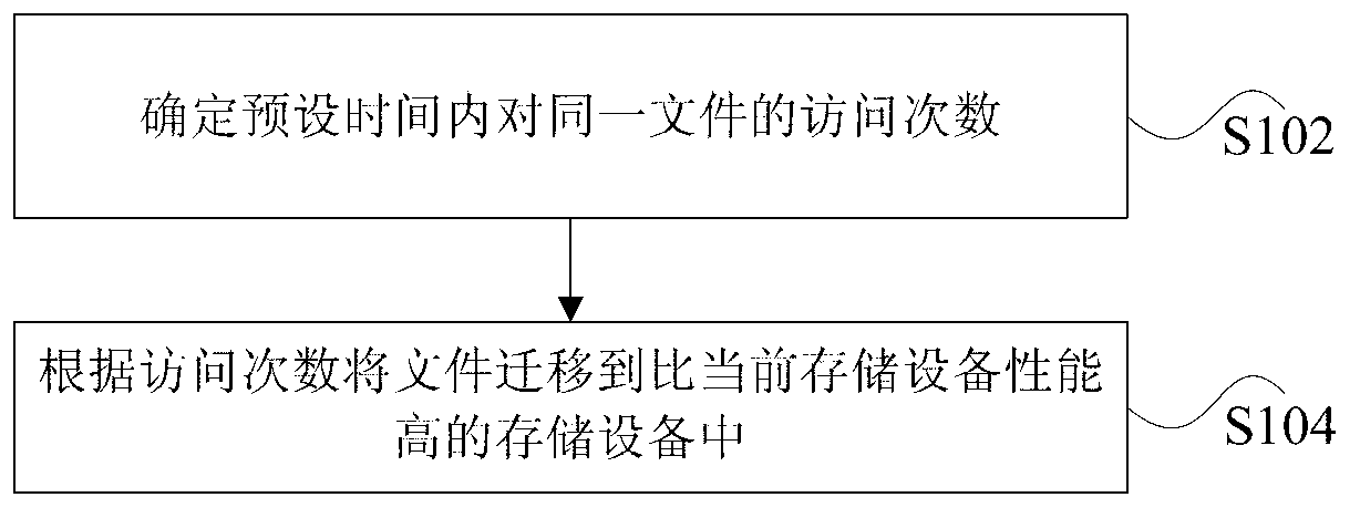 Storage method and storage device of distributive-type file system