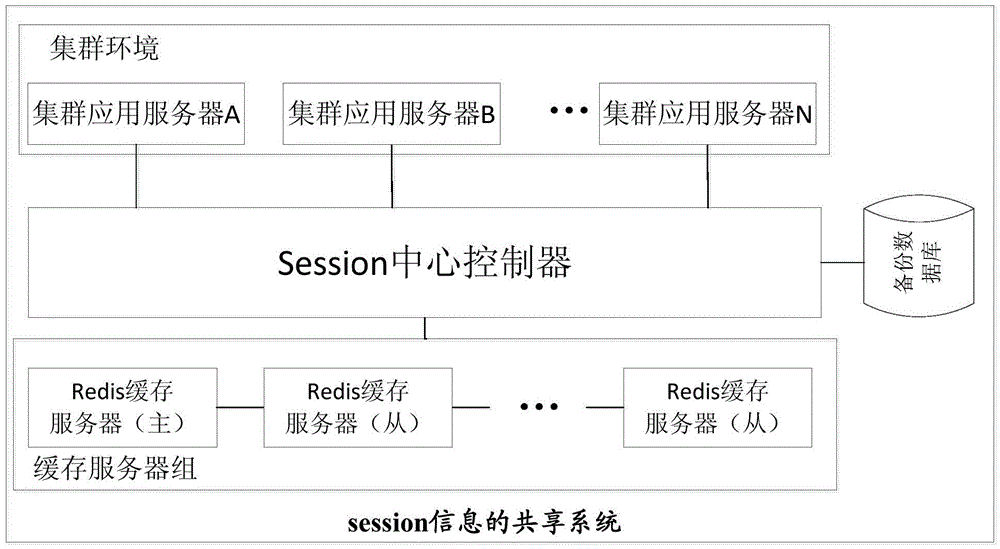 Session information sharing method and sharing system