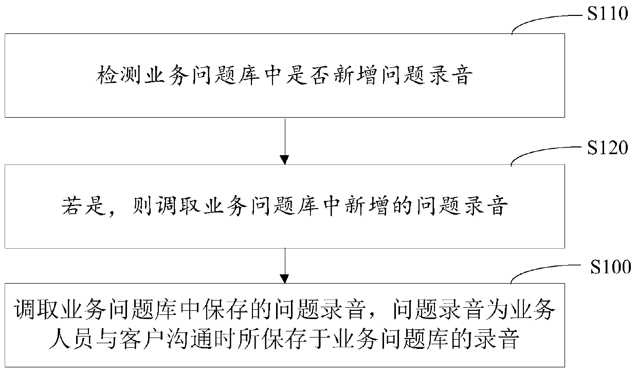 Business problem statistics method and device, computer device and storage medium thereof