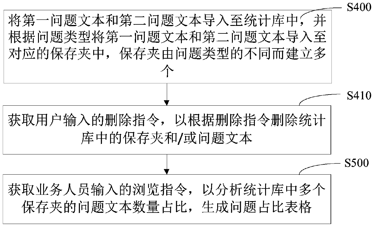 Business problem statistics method and device, computer device and storage medium thereof