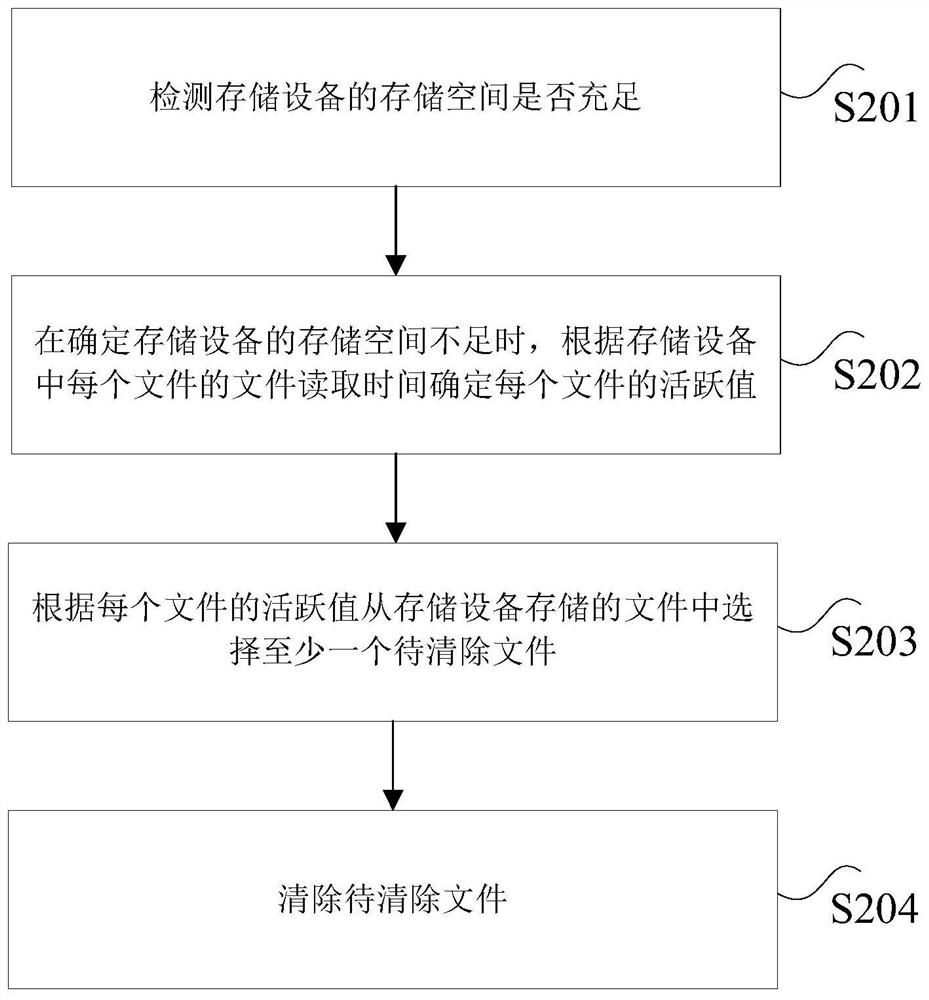 Data processing method and device of storage equipment