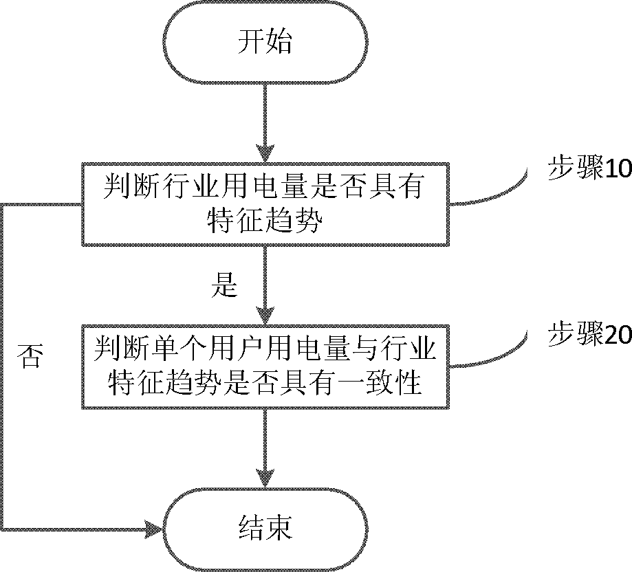 Electricity theft analyzing method and system