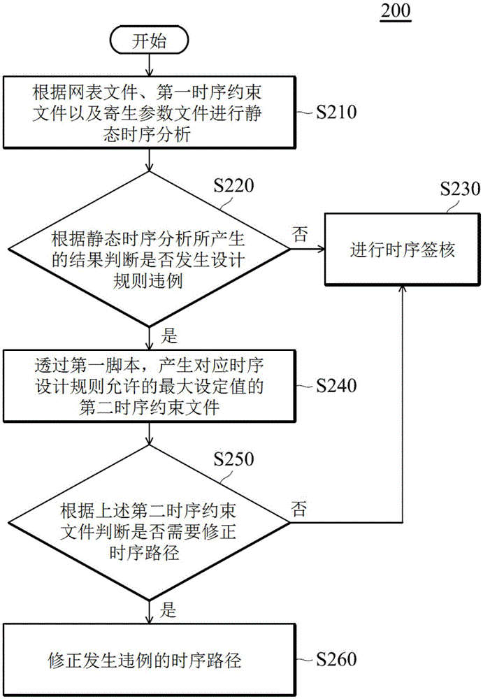 Time sequence correction method and electronic device