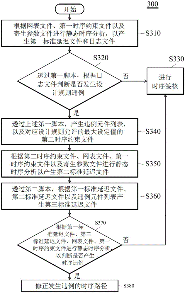 Time sequence correction method and electronic device