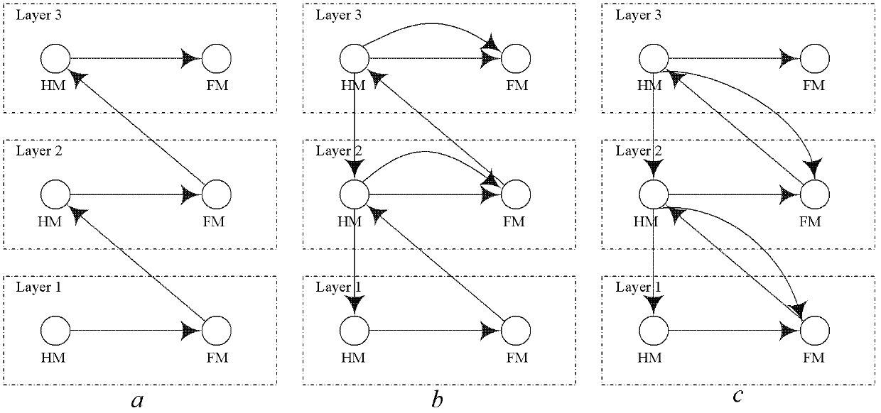 Layering aviation operation system HM/FM (health monitoring/fault management) modeling and evaluating method based on stochastic Petri net