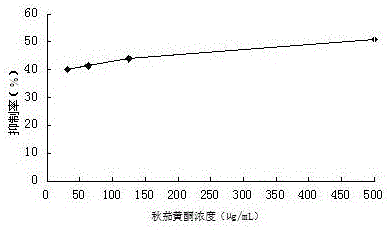 A kind of autumn eggplant leaf total flavonoid nanoemulsion and its gel for whitening and freckle removal