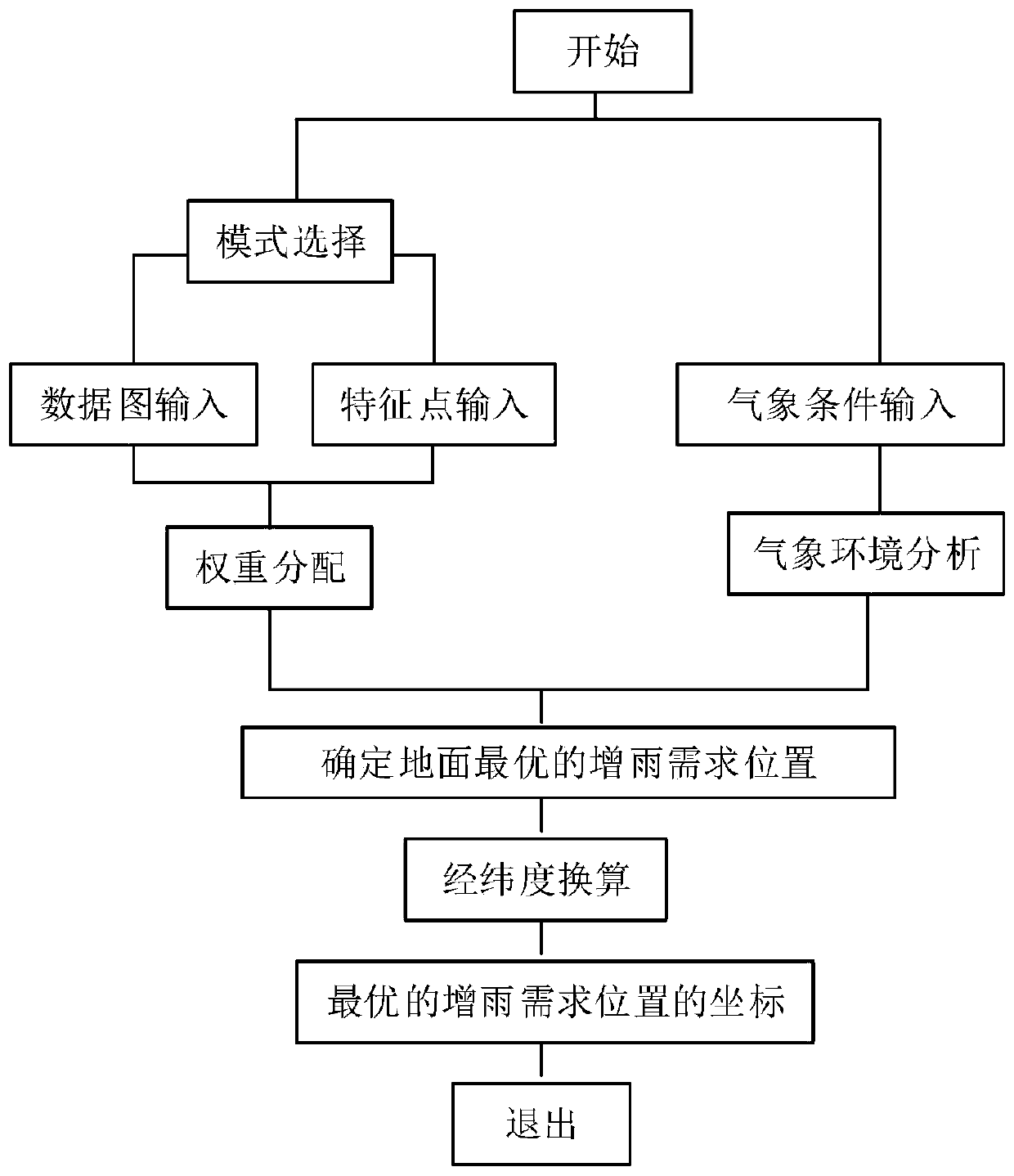 Artificial precipitation enhancement aircraft route design method based on ground demand analysis