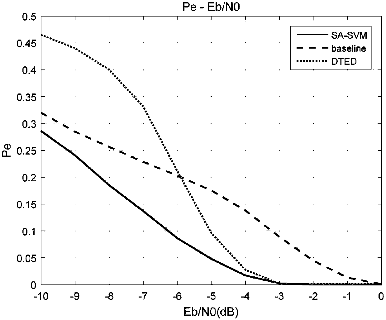 High-energy-efficiency spectrum sensing method based on support vector machine (SVM)