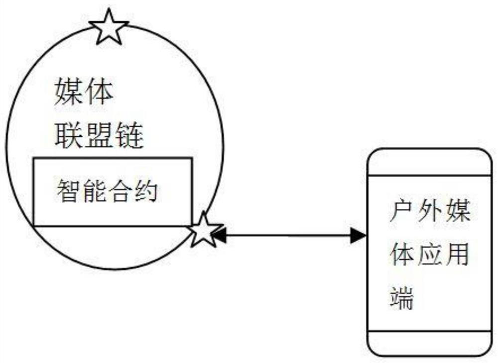 Outdoor media ecological management system and method based on block chain