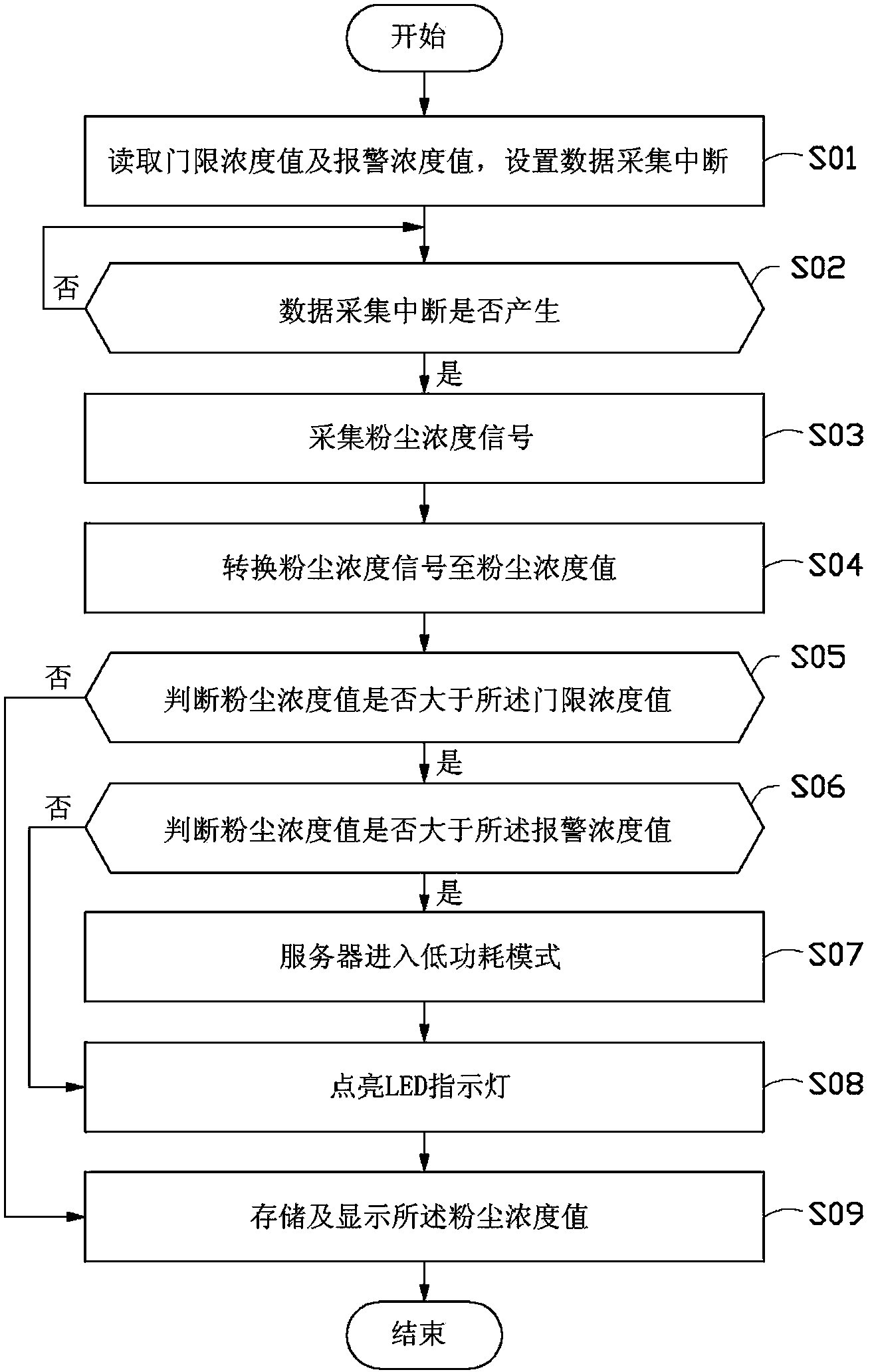 Server dust monitoring system and method