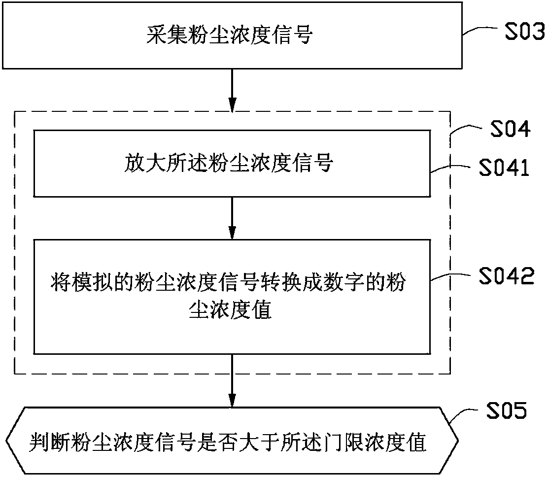 Server dust monitoring system and method