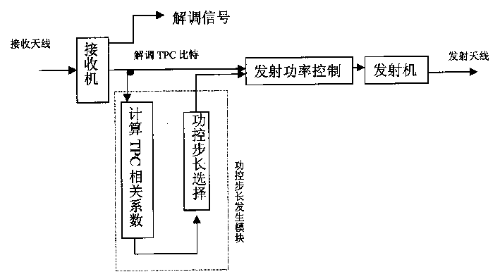 Self-adaptive power control method