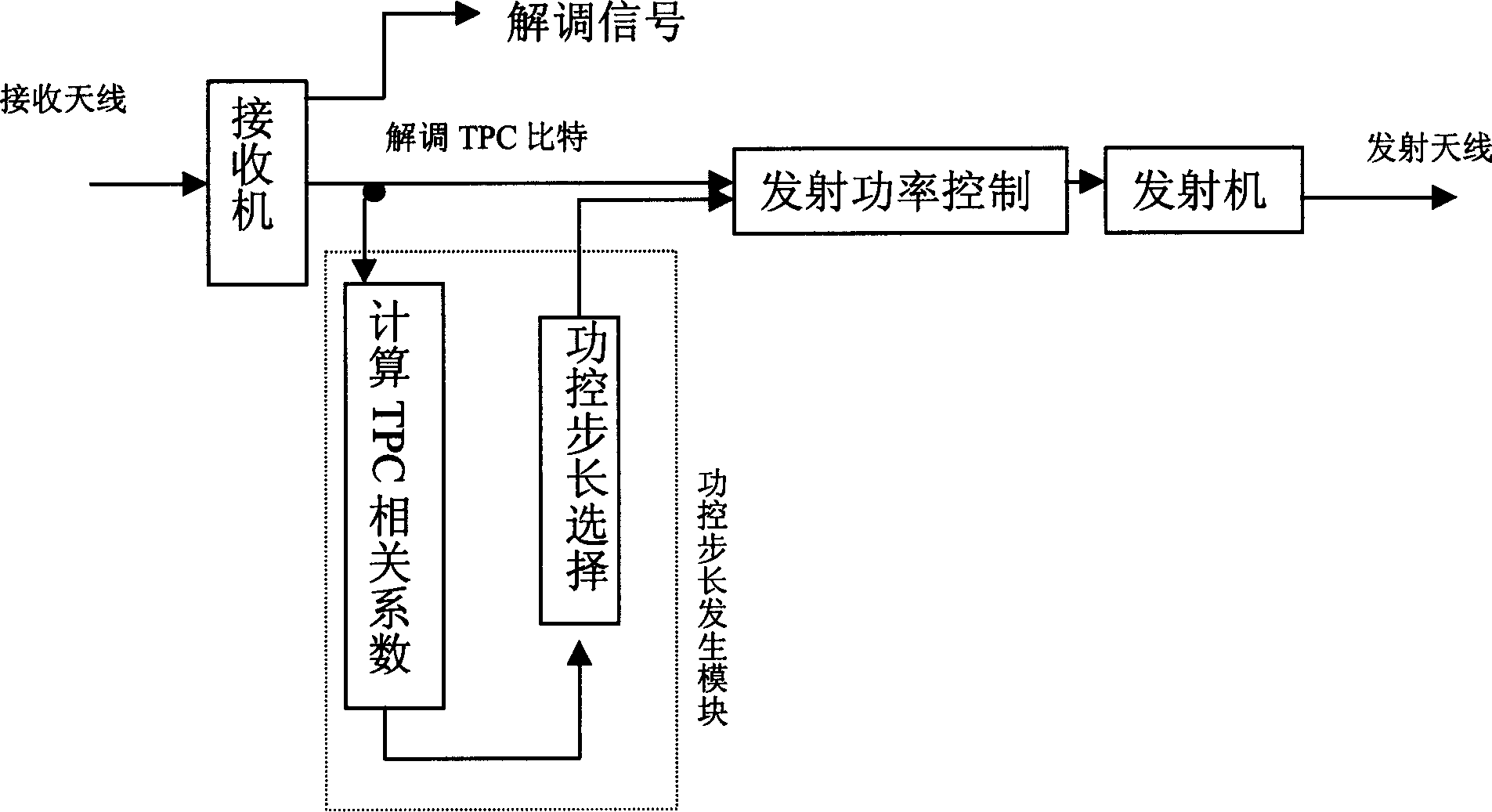 Self-adaptive power control method