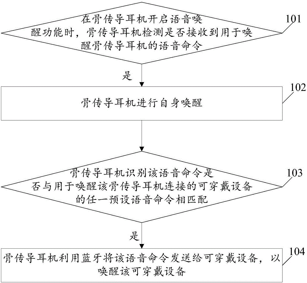 Voice wake-up method and system based on bone conduction earphone, and bone conduction earphone