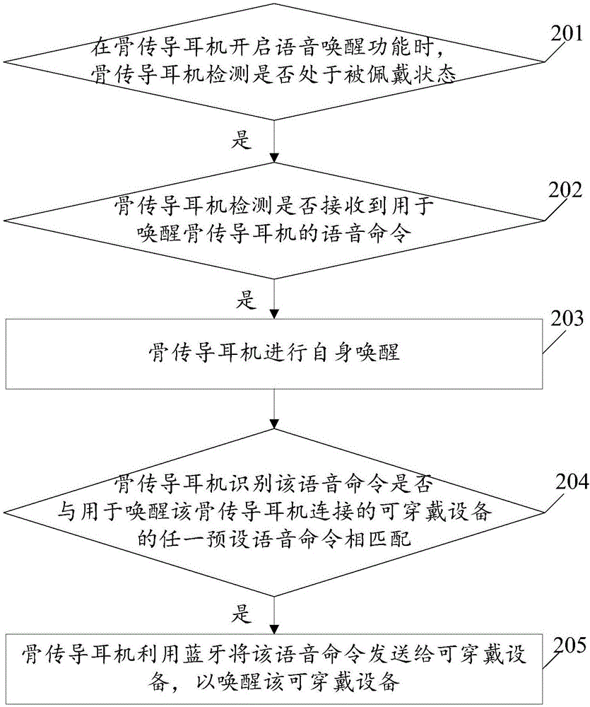 Voice wake-up method and system based on bone conduction earphone, and bone conduction earphone