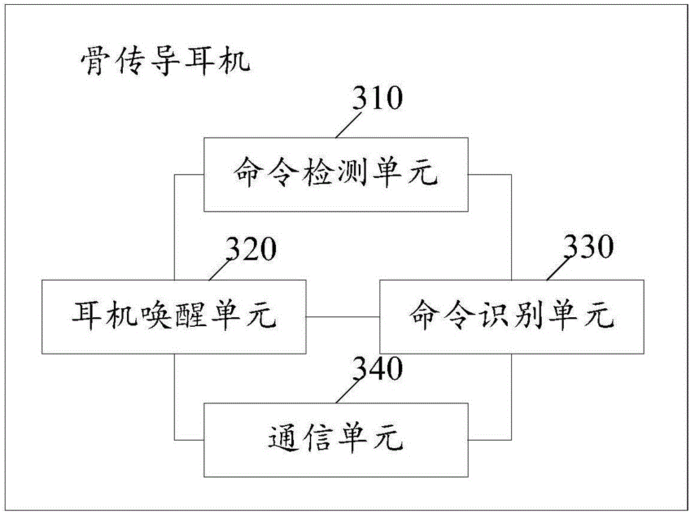 Voice wake-up method and system based on bone conduction earphone, and bone conduction earphone