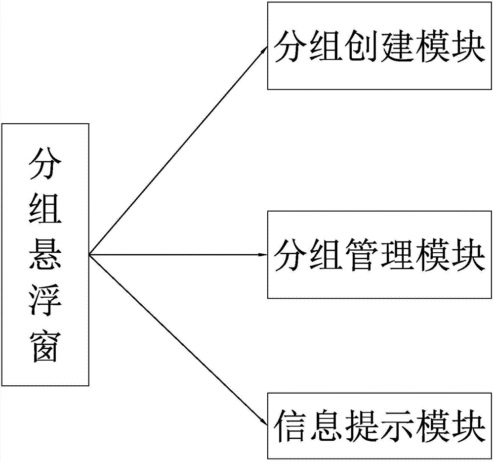 Friend grouping management system and method based on social network