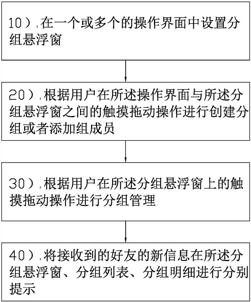 Friend grouping management system and method based on social network