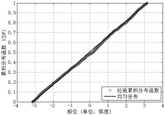 A wireless multipath fading channel simulation method and channel simulator