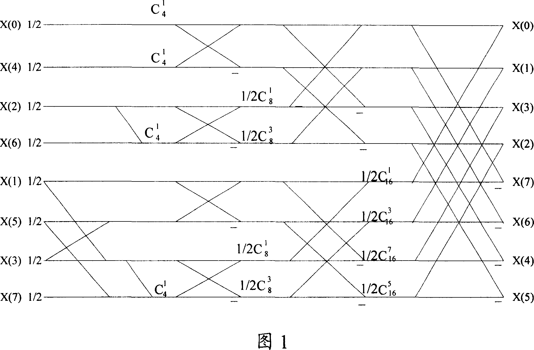 Discrete cosine transform process method and its device